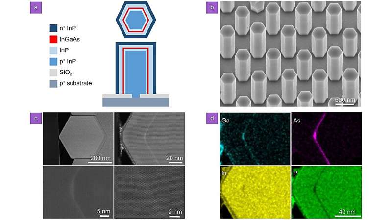 Multiwavelength quantum well nanowire array micro-LED