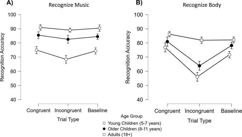 Music's Impact on Kids' Emotional Recognition Explored