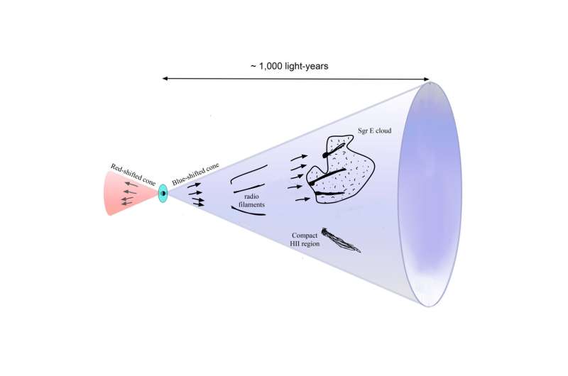 Diagrama esquemático del flujo de salida de Sagitario A*, el agujero negro supermasivo central de la Vía Láctea. Crédito: Farhad Yusef-Zadeh/Northwestern University