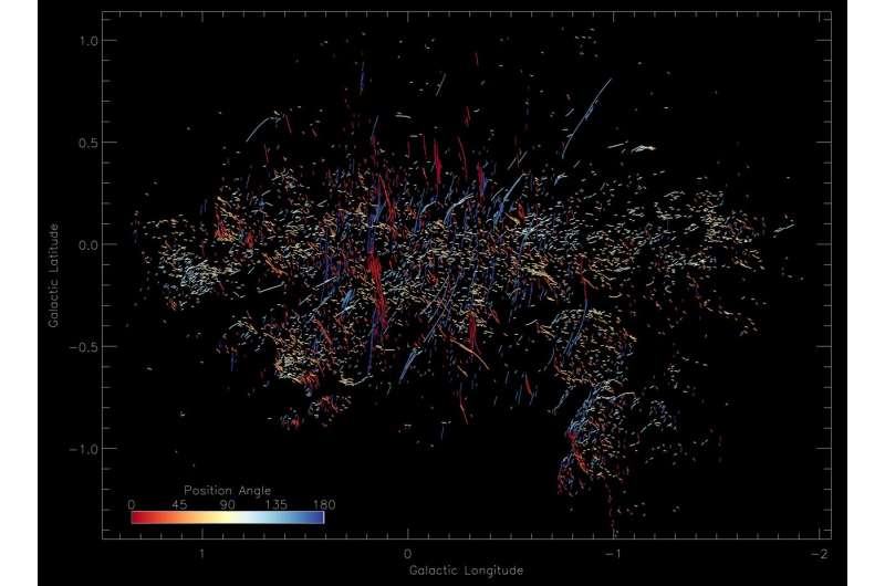 Imagen MeerKAT del centro galáctico con ángulos de posición codificados por colores de todos los filamentos. Crédito: Farhad Yusef-Zadeh/Northwestern University.