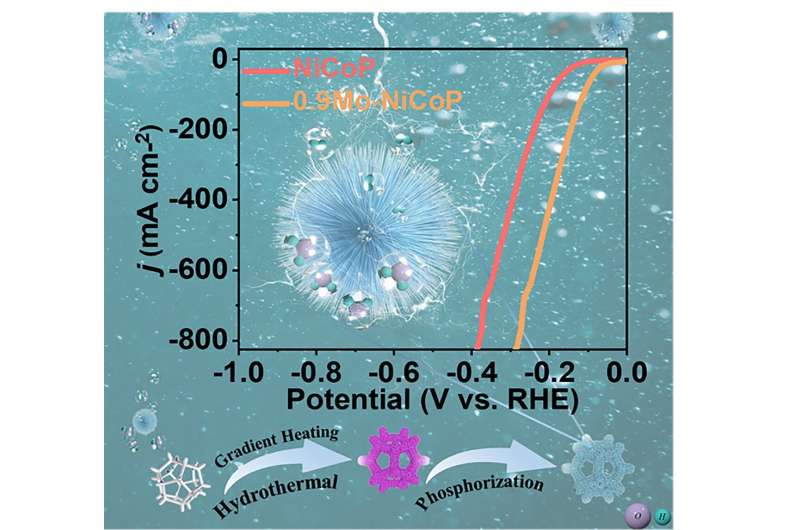 Nanoneedles formed on an electrocatalyst improve hydrogen production