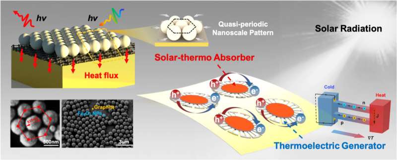 Nanoparticles self-assemble to harvest solar energy