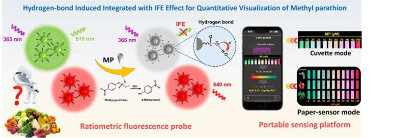 Nanoprobe developed for visual quantitative detection of pesticides