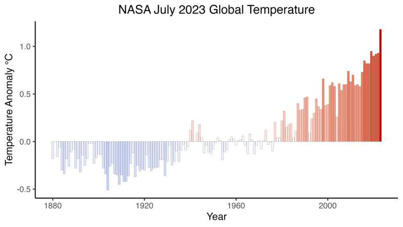 NASA clocks July 2023 as hottest month on record ever since 1880