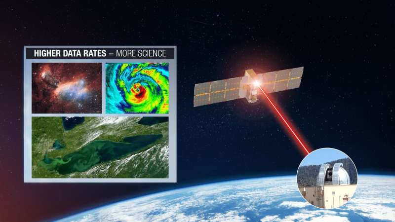 NASA, partners achieve fastest space-to-ground laser comms link