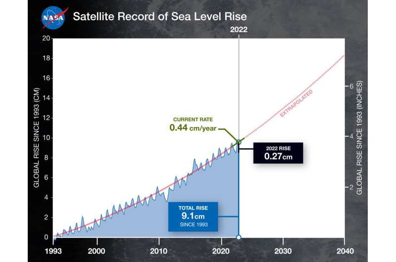 NASA Uses 30-Year Satellite Record to Track and Project Rising Seas