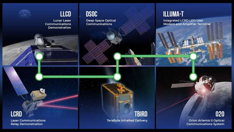 NASA's Laser Communications Relay: A year of experimentation