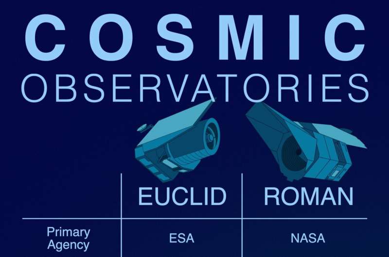 NASA's Roman and ESA's Euclid will team up to investigate dark energy