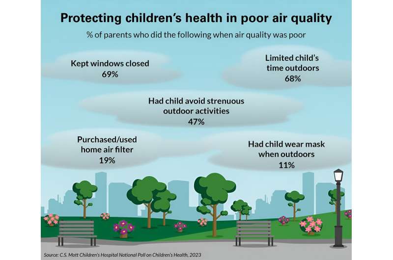 Pesquisa nacional: 2 em cada 3 pais dizem que seus filhos tiveram má qualidade do ar