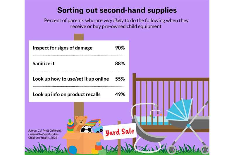 National Poll: 2 in 3 parents not confident they can tell whether used children's equipment is safe