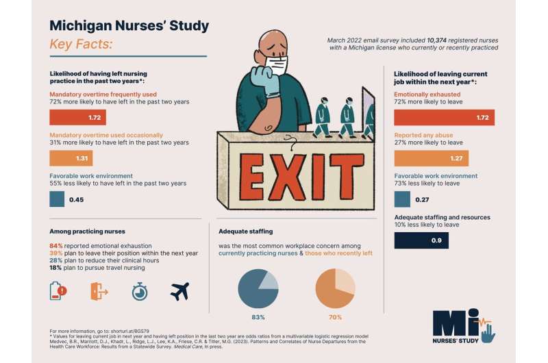 Practically 4 in 10 nurses in Michigan plan to give up quickly, finds examine