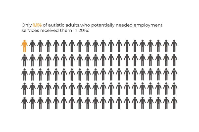 Nearly 99% of autistic adults not receiving public employment services in the U.S.
