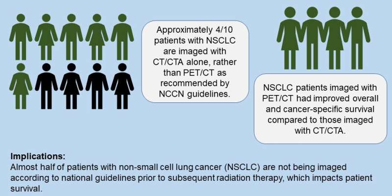 Nearly half of Medicare patients with non-small cell lung cancer not staged according to national guidelines: lack of adherence 
