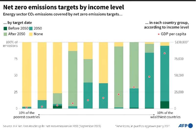Net zero emissions targets by income level