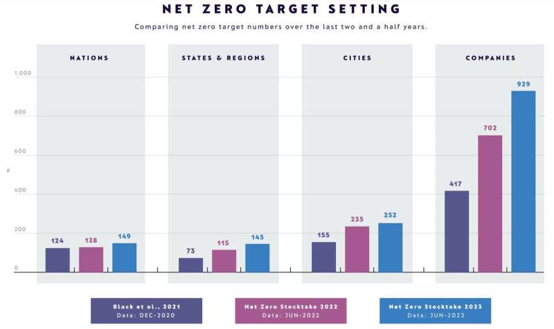 Net zero targets must become a reality to keep Paris temperature goals live