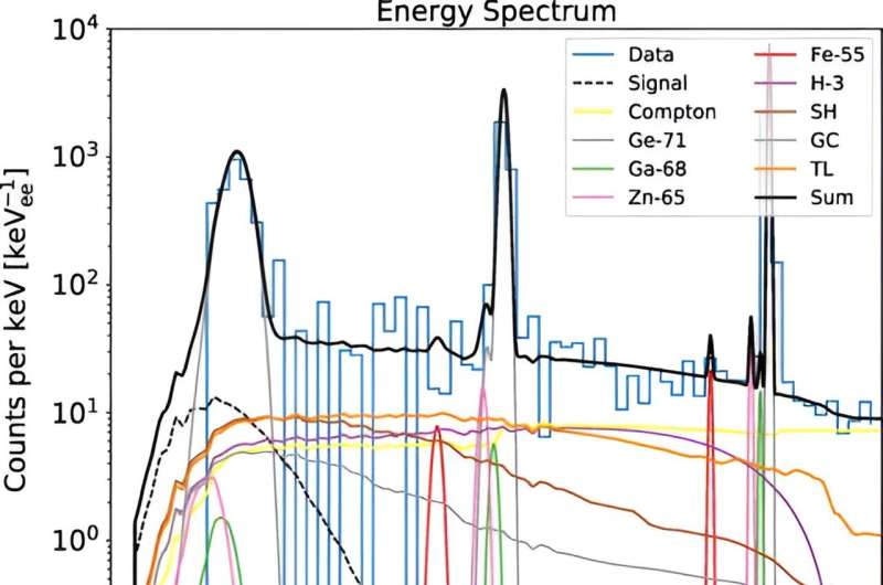 New analysis of SuperCDMS data sets tighter detection limits for dark matter