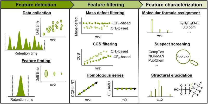 New analytical approach to detecting and characterizing unknown types of PFAS in the environment