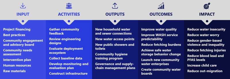 New approaches to evaluating water interventions around the globe