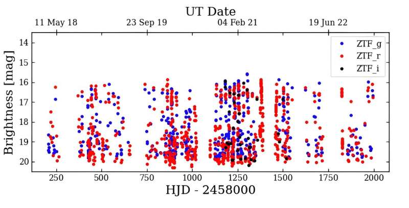 New asynchronous polar discovered with ZTF