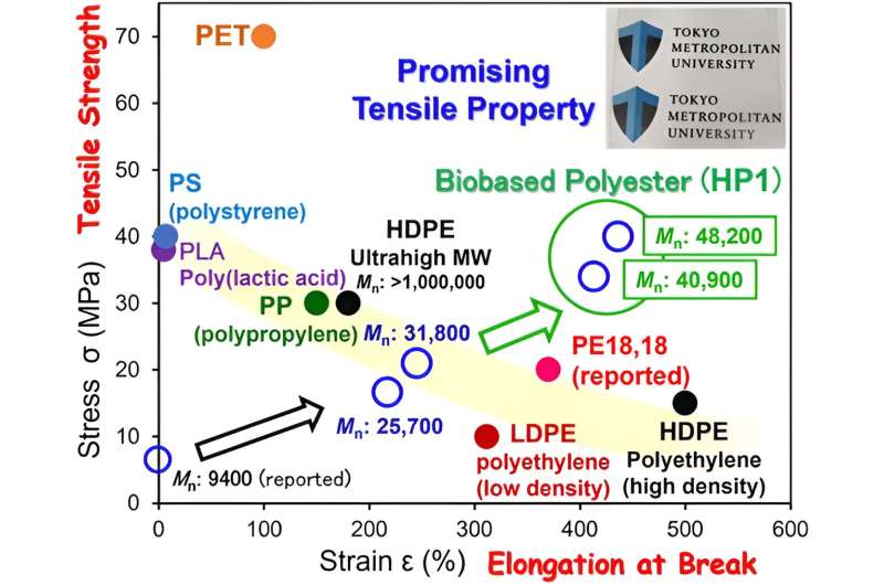 New biobased recyclable polyesters exhibiting excellent tensile properties beyond polyethylene and polypropylene
