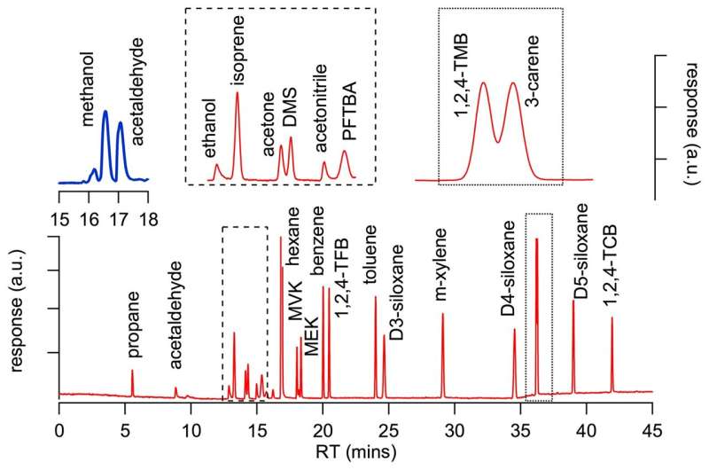 New calibration approach allows more widespread use of proton transfer reaction mass spectrometers