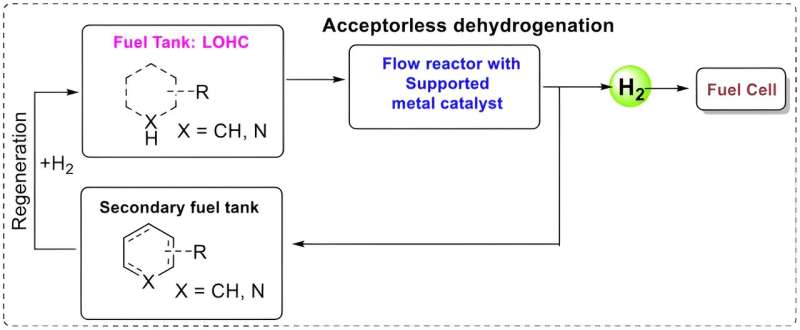 New catalyst could provide liquid hydrogen fuel of the future