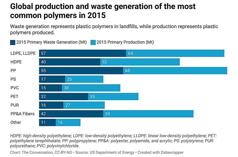 New class of recyclable polymer materials could one day help reduce single-use plastic waste