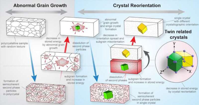 New crystal growth orientation method manipulates materials properties