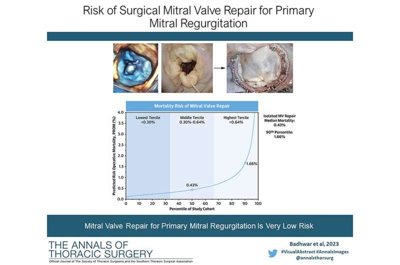 New data clarifies safe and effective treatment for patients with mitral valve disease