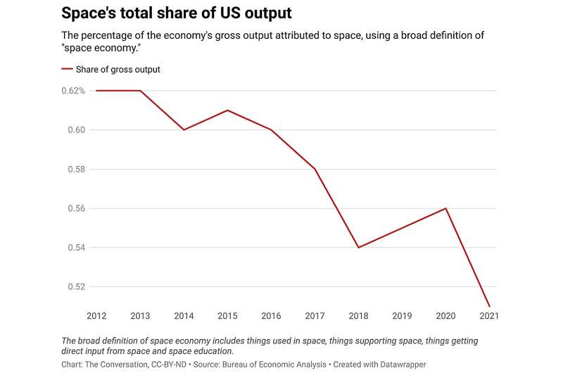 New data reveal US space economy's output is shrinking—an economist explains in 3 charts