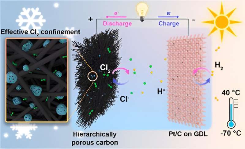 New design for a rechargeable hydrogen-chlorine battery in a wide temperature range