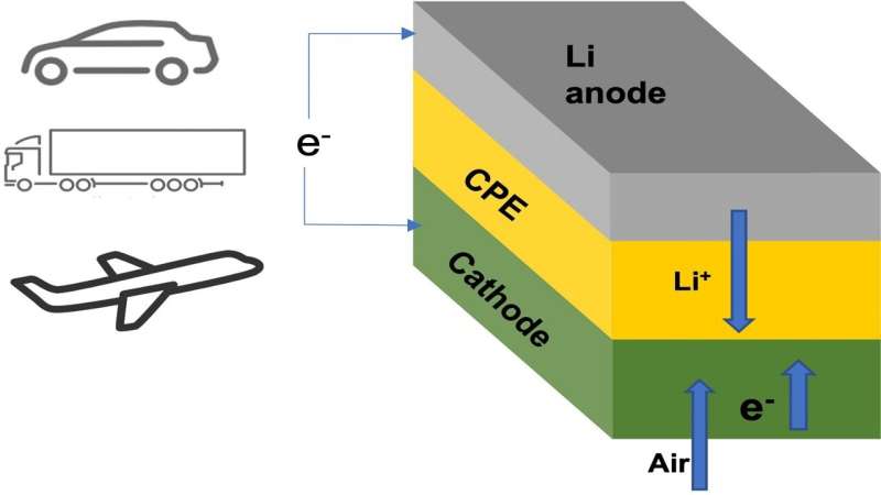 New design for lithium-air battery could offer much longer driving range compared with the lithium-ion battery
