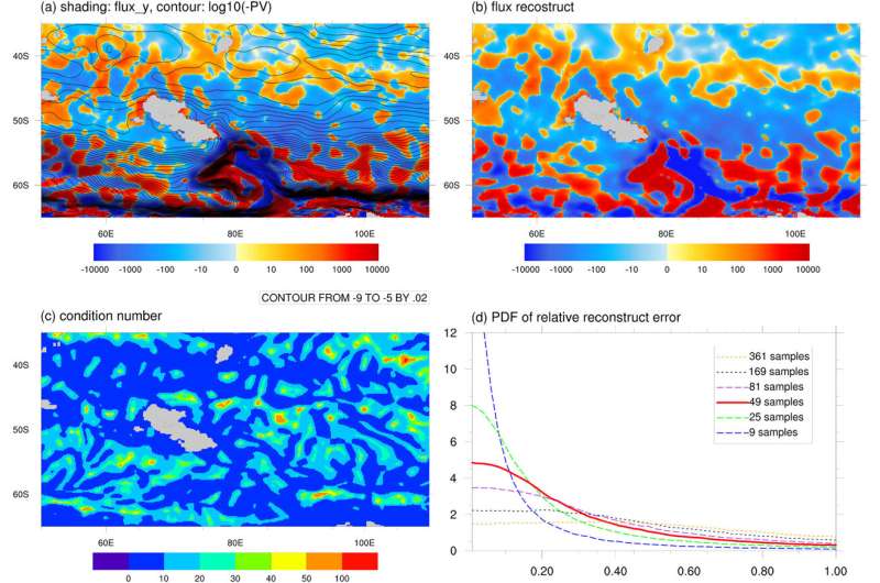 A new diagnostic framework offers insights into oceanic eddy transport in the Southern Ocean