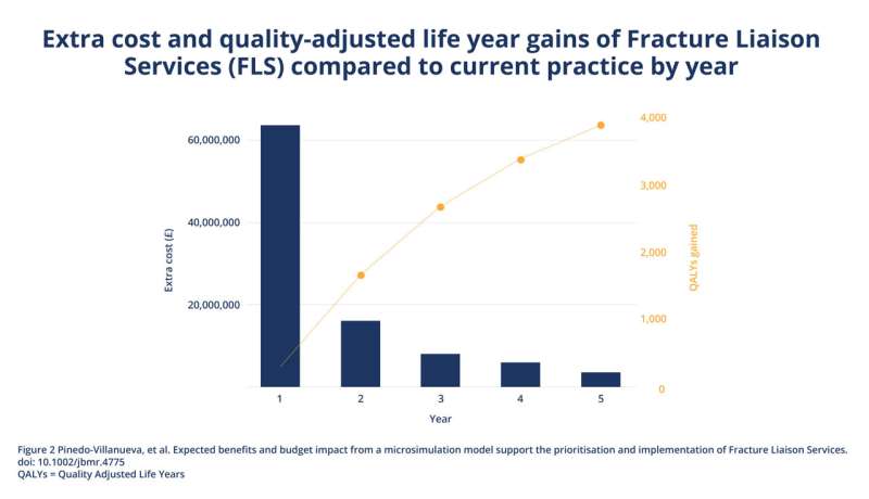 New economic model finds Fracture Liaison Services are highly effective