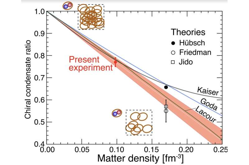 New experimental evidence of the restoration of chiral symmetry at high matter density 