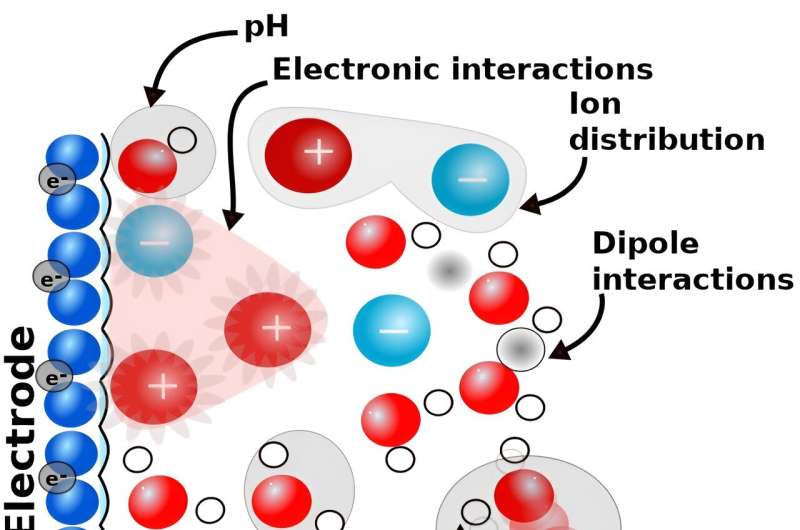 New insight on electrochemical reactions—advancing the green transition