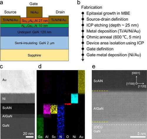New kind of transistor could shrink communications devices on smartphones