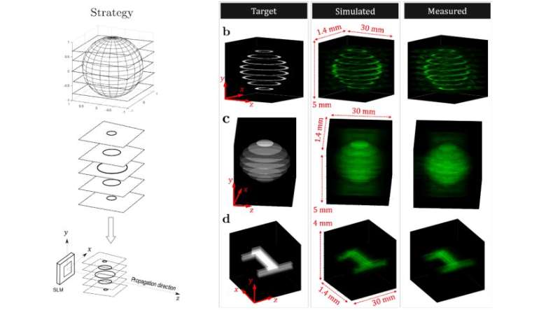 New light sheet holography overcomes the depth perception challenge in 3D holograms