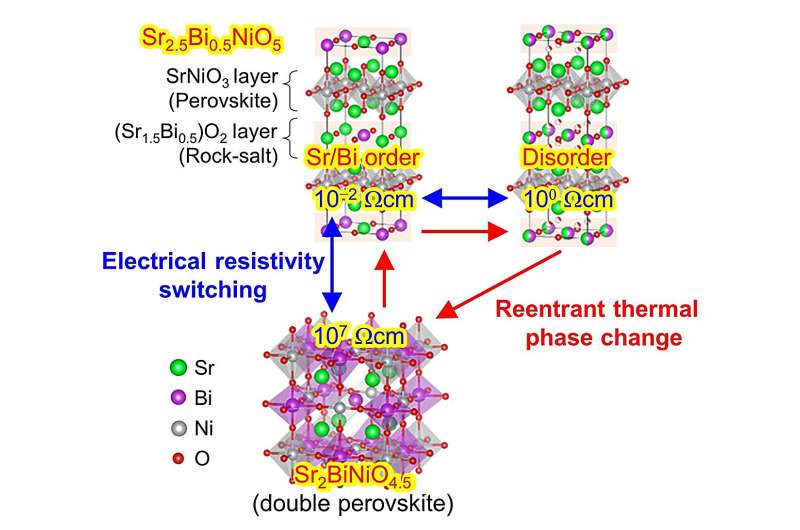 New material offers more durable, sustainable multi-level non-volatile phase change memory