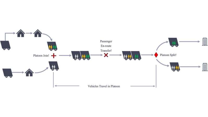 New mathematical model optimizes modular vehicle fleet routes