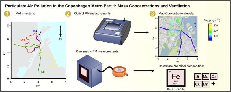 New measurements show high air pollution in the Copenhagen metro