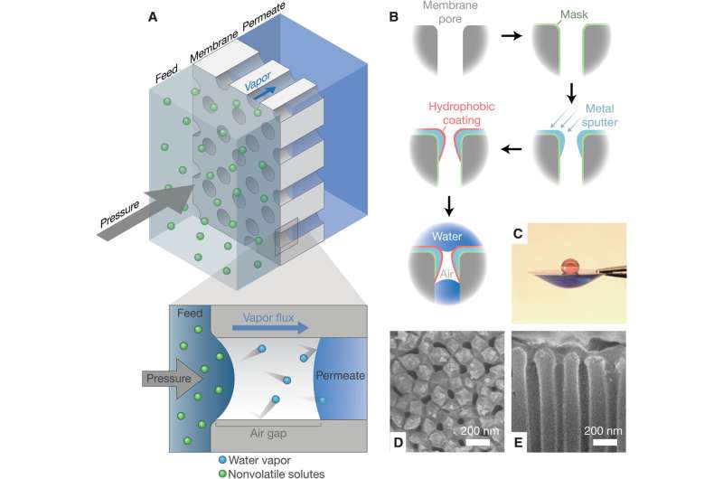 New membrane filtering technology could help address water scarcity issues