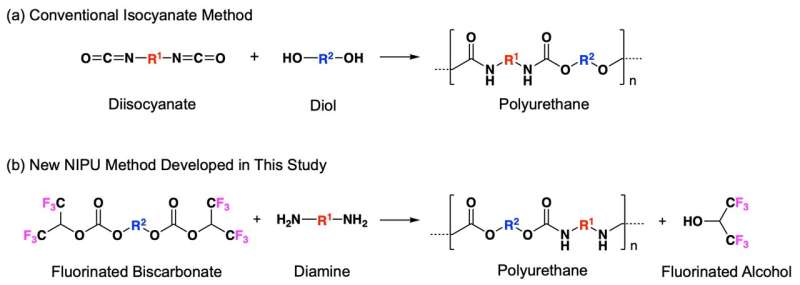 New method for polyurethane synthesis using fluorine compound developed jointly by Kobe University and AGC Inc.