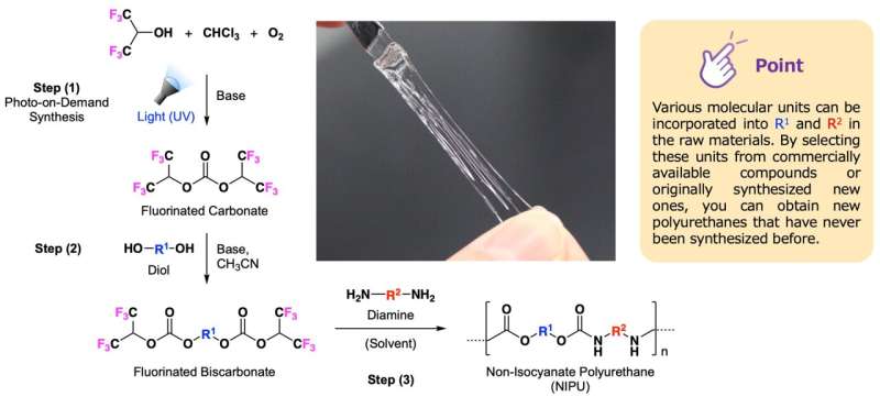 New method for polyurethane synthesis using fluorine compound developed jointly by Kobe University and AGC Inc.