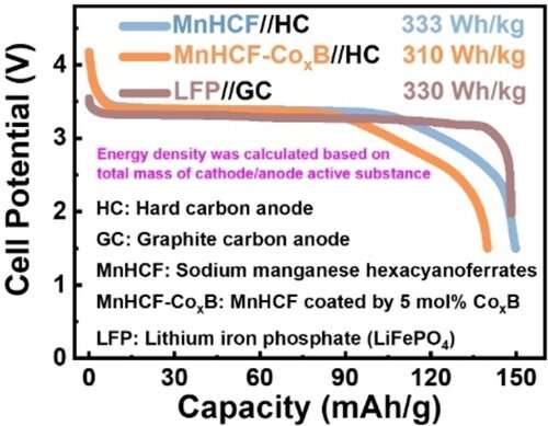 New Method Stabilizes Rhombohedral Sodium Manganese Hexacyanoferrates for High-energy Na-Ion Batteries