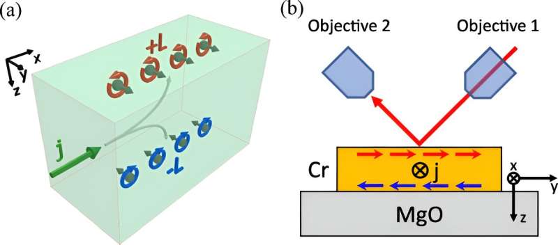 New method to directly observe the orbital Hall effect, may inform spintronics applications