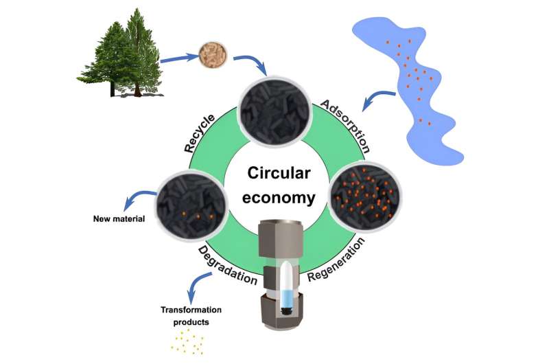 New method to recycle adsorbents in wastewater treatment