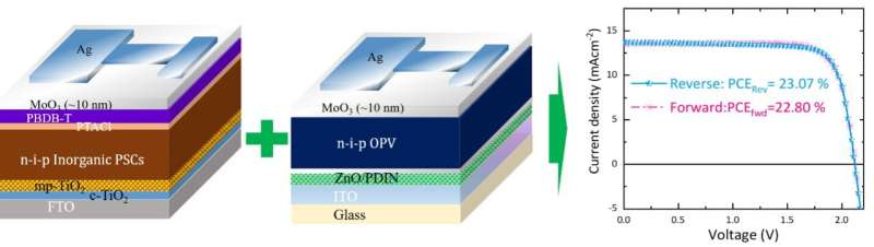 New n-i-p perovskite/organic hybrid tandem solar cells with efficiencies over 23%