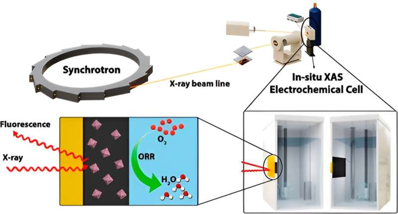 New nanomaterial may solve long-standing fuel cell issue