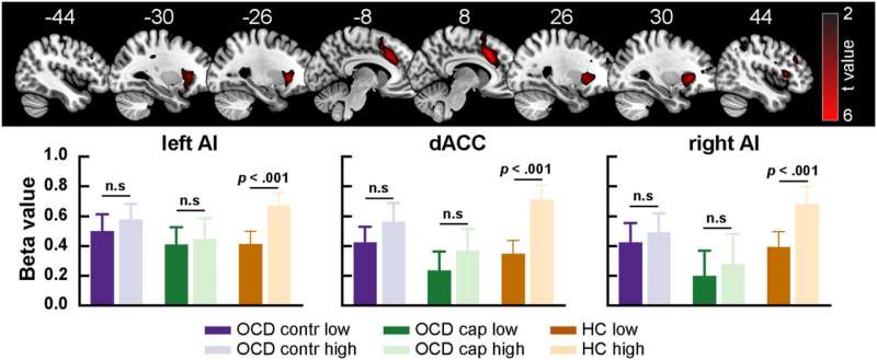 New neural insights into processing uncertainty in obsessive-compulsive disorder